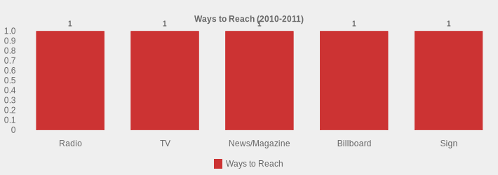 Ways to Reach (2010-2011) (Ways to Reach:Radio=1,TV=1,News/Magazine=1,Billboard=1,Sign=1|)
