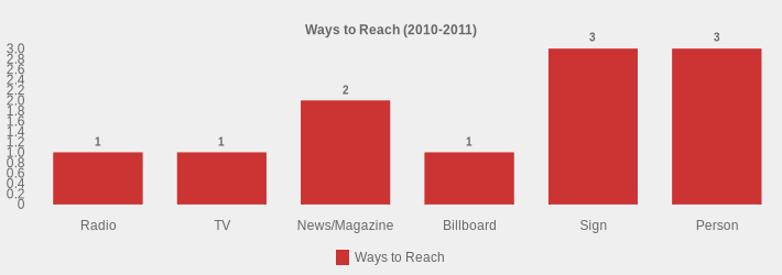 Ways to Reach (2010-2011) (Ways to Reach:Radio=1,TV=1,News/Magazine=2,Billboard=1,Sign=3,Person=3|)