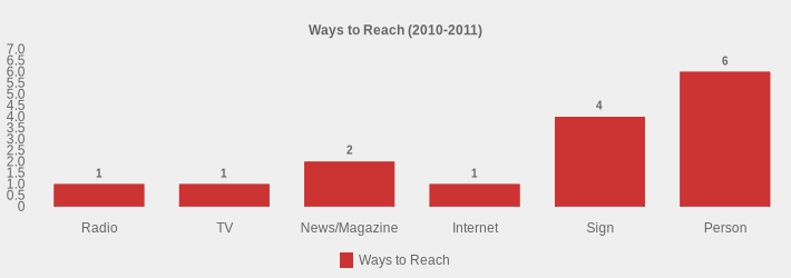 Ways to Reach (2010-2011) (Ways to Reach:Radio=1,TV=1,News/Magazine=2,Internet=1,Sign=4,Person=6|)