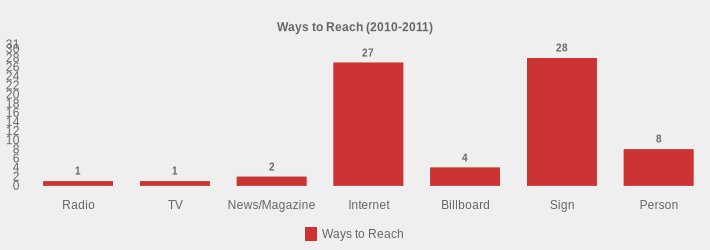 Ways to Reach (2010-2011) (Ways to Reach:Radio=1,TV=1,News/Magazine=2,Internet=27,Billboard=4,Sign=28,Person=8|)