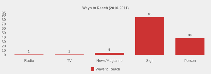 Ways to Reach (2010-2011) (Ways to Reach:Radio=1,TV=1,News/Magazine=5,Sign=86,Person=38|)