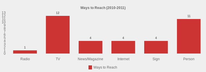 Ways to Reach (2010-2011) (Ways to Reach:Radio=1,TV=12,News/Magazine=4,Internet=4,Sign=4,Person=11|)