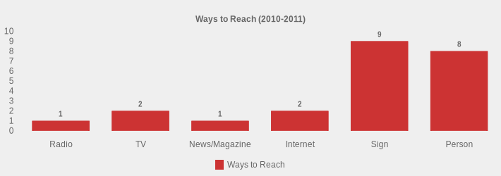 Ways to Reach (2010-2011) (Ways to Reach:Radio=1,TV=2,News/Magazine=1,Internet=2,Sign=9,Person=8|)