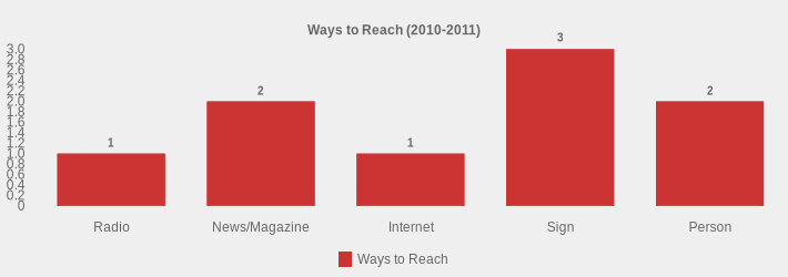 Ways to Reach (2010-2011) (Ways to Reach:Radio=1,News/Magazine=2,Internet=1,Sign=3,Person=2|)