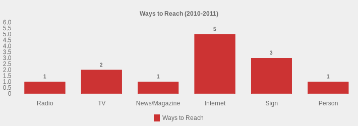 Ways to Reach (2010-2011) (Ways to Reach:Radio=1,TV=2,News/Magazine=1,Internet=5,Sign=3,Person=1|)