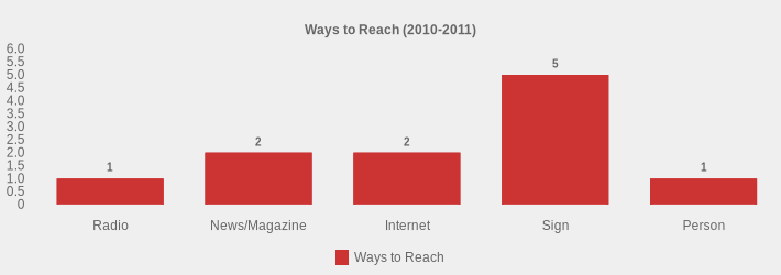 Ways to Reach (2010-2011) (Ways to Reach:Radio=1,News/Magazine=2,Internet=2,Sign=5,Person=1|)