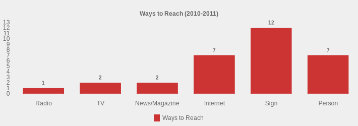 Ways to Reach (2010-2011) (Ways to Reach:Radio=1,TV=2,News/Magazine=2,Internet=7,Sign=12,Person=7|)