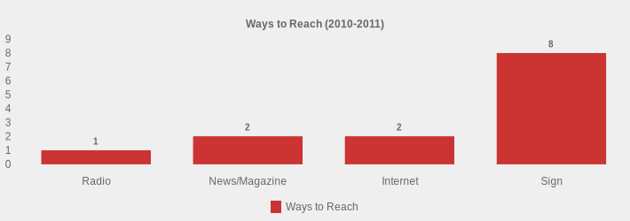 Ways to Reach (2010-2011) (Ways to Reach:Radio=1,News/Magazine=2,Internet=2,Sign=8|)