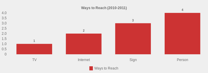 Ways to Reach (2010-2011) (Ways to Reach:TV=1,Internet=2,Sign=3,Person=4|)