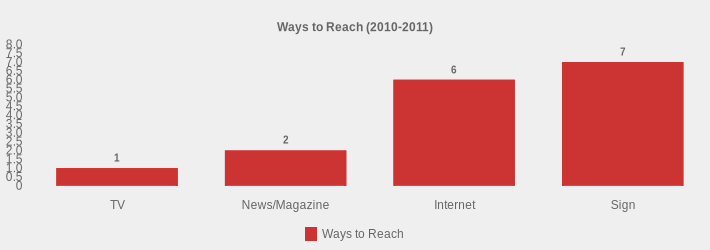 Ways to Reach (2010-2011) (Ways to Reach:TV=1,News/Magazine=2,Internet=6,Sign=7|)
