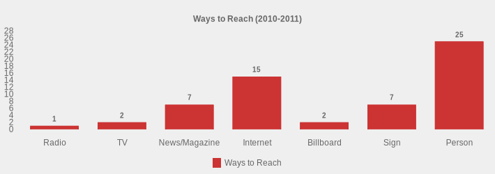 Ways to Reach (2010-2011) (Ways to Reach:Radio=1,TV=2,News/Magazine=7,Internet=15,Billboard=2,Sign=7,Person=25|)