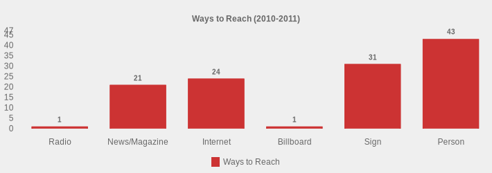 Ways to Reach (2010-2011) (Ways to Reach:Radio=1,News/Magazine=21,Internet=24,Billboard=1,Sign=31,Person=43|)