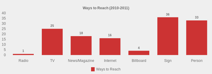 Ways to Reach (2010-2011) (Ways to Reach:Radio=1,TV=25,News/Magazine=18,Internet=16,Billboard=4,Sign=36,Person=33|)