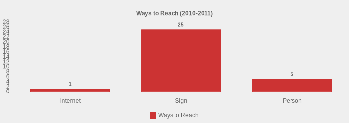 Ways to Reach (2010-2011) (Ways to Reach:Internet=1,Sign=25,Person=5|)