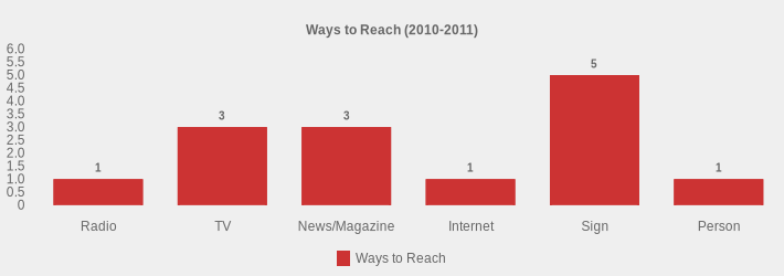 Ways to Reach (2010-2011) (Ways to Reach:Radio=1,TV=3,News/Magazine=3,Internet=1,Sign=5,Person=1|)