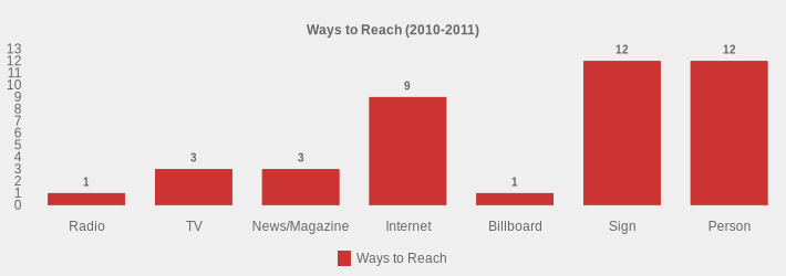 Ways to Reach (2010-2011) (Ways to Reach:Radio=1,TV=3,News/Magazine=3,Internet=9,Billboard=1,Sign=12,Person=12|)