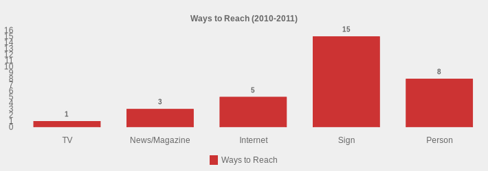 Ways to Reach (2010-2011) (Ways to Reach:TV=1,News/Magazine=3,Internet=5,Sign=15,Person=8|)