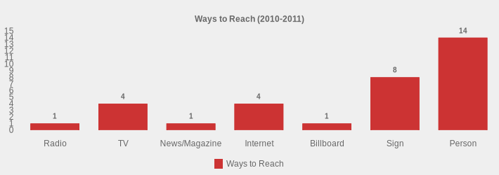 Ways to Reach (2010-2011) (Ways to Reach:Radio=1,TV=4,News/Magazine=1,Internet=4,Billboard=1,Sign=8,Person=14|)