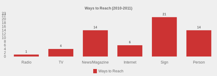 Ways to Reach (2010-2011) (Ways to Reach:Radio=1,TV=4,News/Magazine=14,Internet=6,Sign=21,Person=14|)