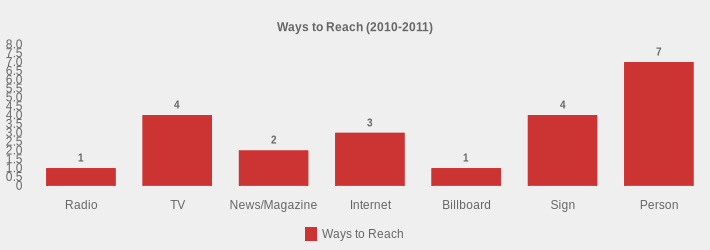 Ways to Reach (2010-2011) (Ways to Reach:Radio=1,TV=4,News/Magazine=2,Internet=3,Billboard=1,Sign=4,Person=7|)