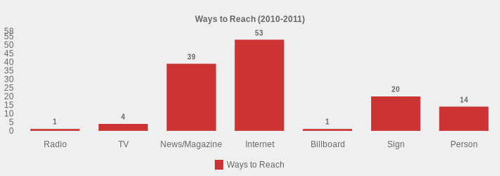 Ways to Reach (2010-2011) (Ways to Reach:Radio=1,TV=4,News/Magazine=39,Internet=53,Billboard=1,Sign=20,Person=14|)
