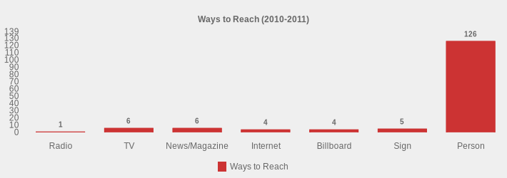Ways to Reach (2010-2011) (Ways to Reach:Radio=1,TV=6,News/Magazine=6,Internet=4,Billboard=4,Sign=5,Person=126|)