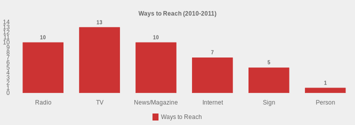 Ways to Reach (2010-2011) (Ways to Reach:Radio=10,TV=13,News/Magazine=10,Internet=7,Sign=5,Person=1|)