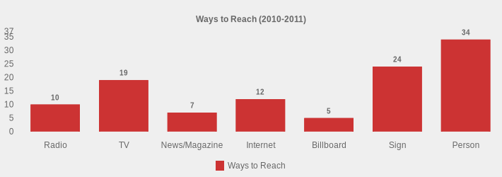Ways to Reach (2010-2011) (Ways to Reach:Radio=10,TV=19,News/Magazine=7,Internet=12,Billboard=5,Sign=24,Person=34|)