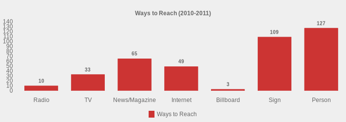 Ways to Reach (2010-2011) (Ways to Reach:Radio=10,TV=33,News/Magazine=65,Internet=49,Billboard=3,Sign=109,Person=127|)