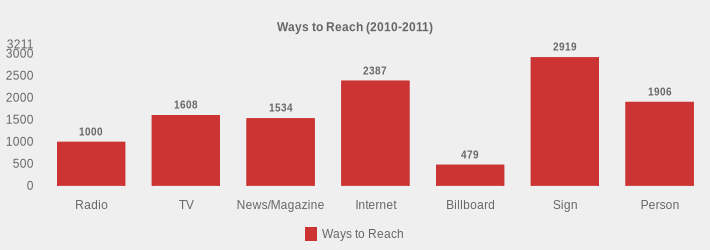 Ways to Reach (2010-2011) (Ways to Reach:Radio=1000,TV=1608,News/Magazine=1534,Internet=2387,Billboard=479,Sign=2919,Person=1906|)