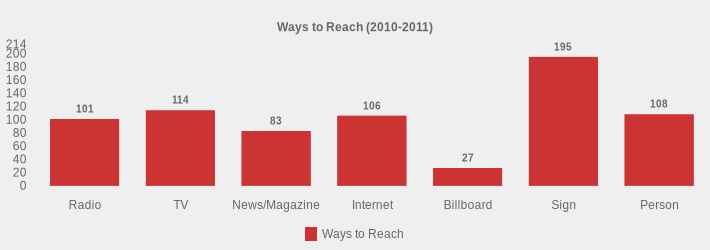 Ways to Reach (2010-2011) (Ways to Reach:Radio=101,TV=114,News/Magazine=83,Internet=106,Billboard=27,Sign=195,Person=108|)