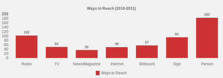 Ways to Reach (2010-2011) (Ways to Reach:Radio=102,TV=50,News/Magazine=36,Internet=49,Billboard=57,Sign=94,Person=183|)