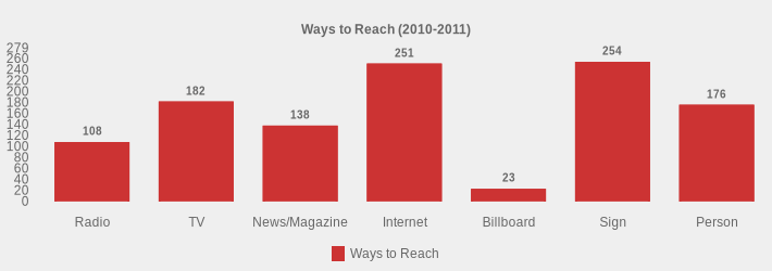 Ways to Reach (2010-2011) (Ways to Reach:Radio=108,TV=182,News/Magazine=138,Internet=251,Billboard=23,Sign=254,Person=176|)