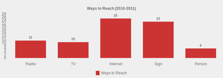 Ways to Reach (2010-2011) (Ways to Reach:Radio=11,TV=10,Internet=25,Sign=23,Person=6|)