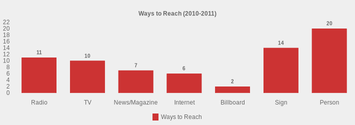 Ways to Reach (2010-2011) (Ways to Reach:Radio=11,TV=10,News/Magazine=7,Internet=6,Billboard=2,Sign=14,Person=20|)