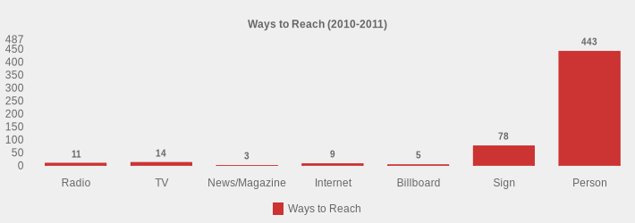 Ways to Reach (2010-2011) (Ways to Reach:Radio=11,TV=14,News/Magazine=3,Internet=9,Billboard=5,Sign=78,Person=443|)