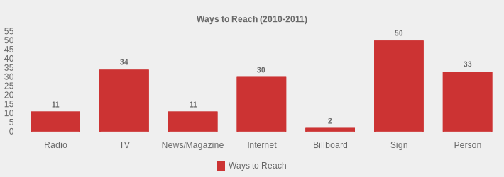 Ways to Reach (2010-2011) (Ways to Reach:Radio=11,TV=34,News/Magazine=11,Internet=30,Billboard=2,Sign=50,Person=33|)