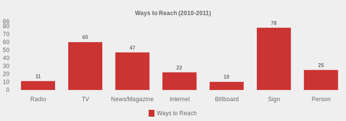 Ways to Reach (2010-2011) (Ways to Reach:Radio=11,TV=60,News/Magazine=47,Internet=22,Billboard=10,Sign=78,Person=25|)
