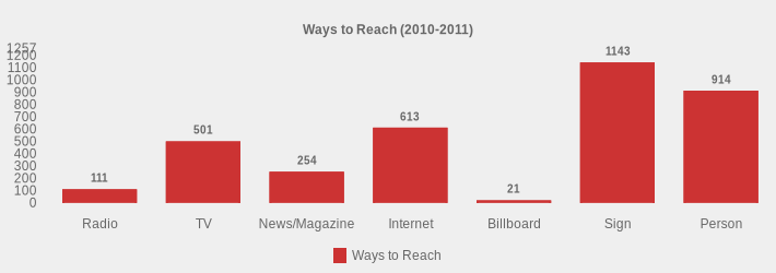 Ways to Reach (2010-2011) (Ways to Reach:Radio=111,TV=501,News/Magazine=254,Internet=613,Billboard=21,Sign=1143,Person=914|)