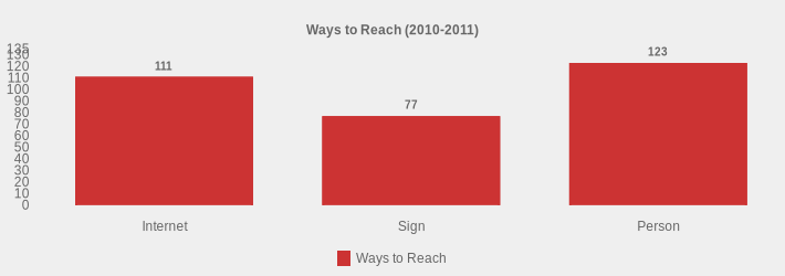 Ways to Reach (2010-2011) (Ways to Reach:Internet=111,Sign=77,Person=123|)