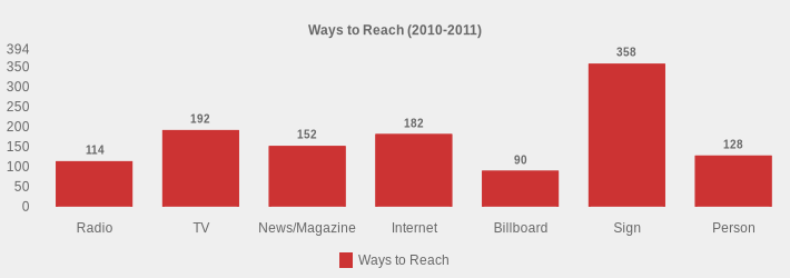 Ways to Reach (2010-2011) (Ways to Reach:Radio=114,TV=192,News/Magazine=152,Internet=182,Billboard=90,Sign=358,Person=128|)