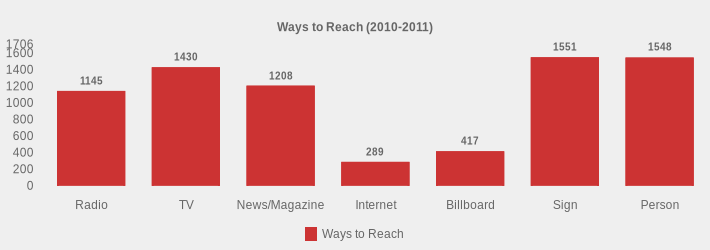 Ways to Reach (2010-2011) (Ways to Reach:Radio=1145,TV=1430,News/Magazine=1208,Internet=289,Billboard=417,Sign=1551,Person=1548|)