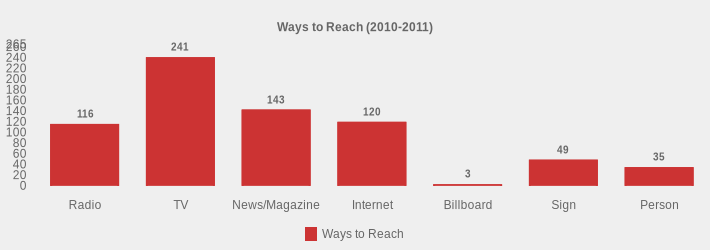 Ways to Reach (2010-2011) (Ways to Reach:Radio=116,TV=241,News/Magazine=143,Internet=120,Billboard=3,Sign=49,Person=35|)