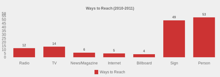 Ways to Reach (2010-2011) (Ways to Reach:Radio=12,TV=14,News/Magazine=6,Internet=5,Billboard=4,Sign=49,Person=53|)