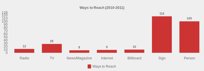 Ways to Reach (2010-2011) (Ways to Reach:Radio=12,TV=28,News/Magazine=8,Internet=9,Billboard=10,Sign=116,Person=100|)