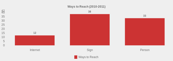 Ways to Reach (2010-2011) (Ways to Reach:Internet=12,Sign=38,Person=33|)
