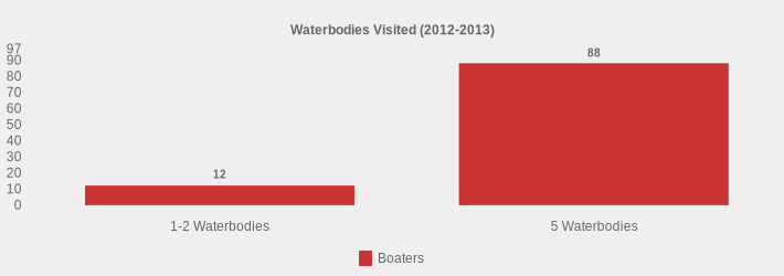 Waterbodies Visited (2012-2013) (Boaters:1-2 Waterbodies=12,5 Waterbodies=88|)
