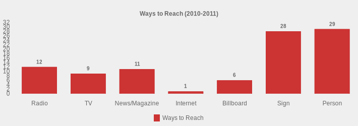 Ways to Reach (2010-2011) (Ways to Reach:Radio=12,TV=9,News/Magazine=11,Internet=1,Billboard=6,Sign=28,Person=29|)