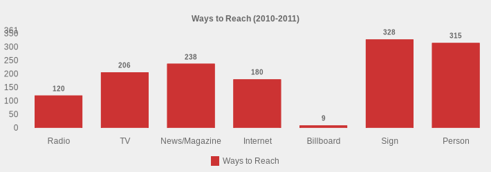 Ways to Reach (2010-2011) (Ways to Reach:Radio=120,TV=206,News/Magazine=238,Internet=180,Billboard=9,Sign=328,Person=315|)