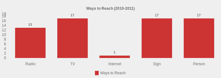 Ways to Reach (2010-2011) (Ways to Reach:Radio=13,TV=17,Internet=1,Sign=17,Person=17|)
